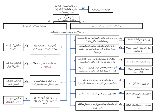 انتخاب روش آزمایشی یا غیر آزمایشی