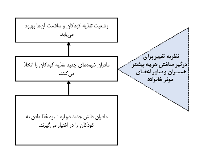 تئوری تغییر ساده شده