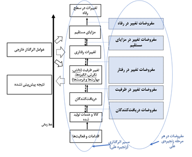 نظریه تغییر - تئوری عمومی تغییر