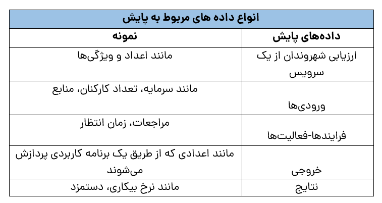 انواع داده های مربوط به پایش برنامه ها