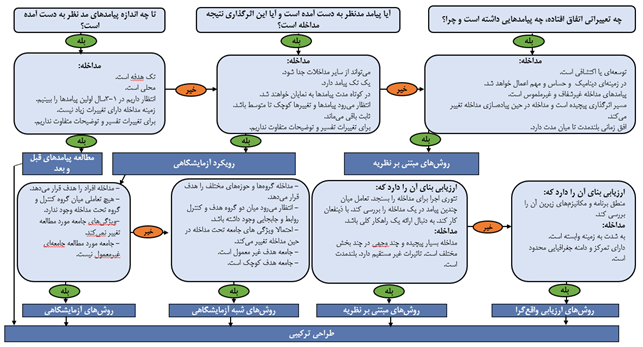 درخت تصمیم در انتخاب رویکرد در ارزیابی