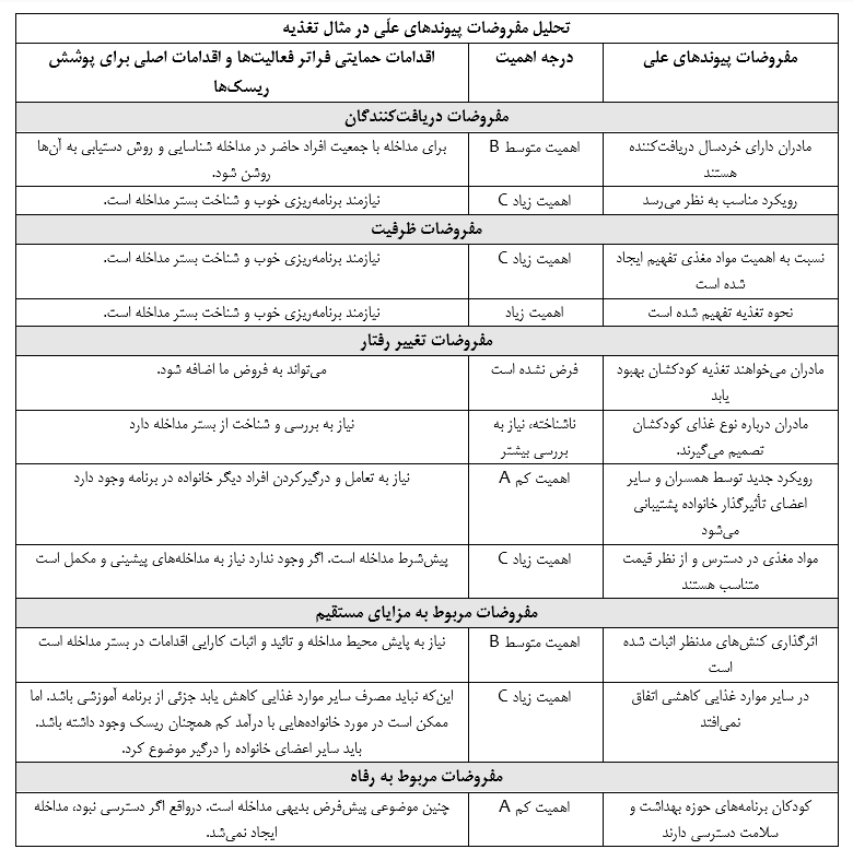 روش جدول برای ساخت تئوری تغییر
