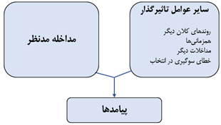 عوامل موثر بر رویکردهای ارزیابی