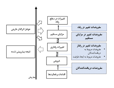 انواع تئوری تغییر - نسخه همراه با جزئیات تئوری تغییر