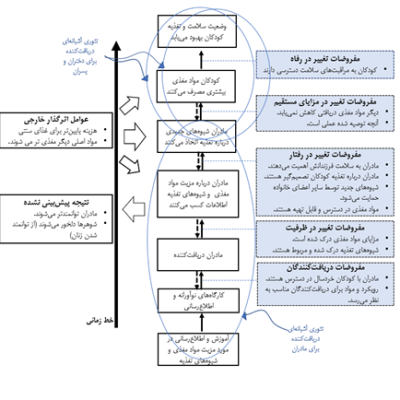 انواع تئوری تغییر - نمونه تئوری تغییر آشیانه ای نمایش با جزئیات