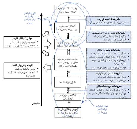انواع تئوری تغییر - نمونه تئوری تغییر آشیانه ای نمایش با جزئیات