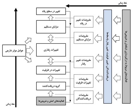 تئوری تغییر پیچیده - تئوری تغییر چند وجهی