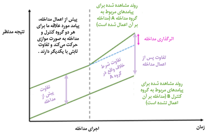 روش تفاوت در اختلافات