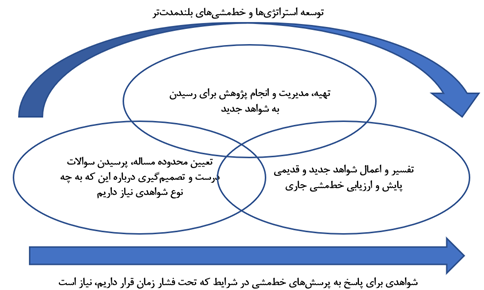 خط مشی گذاری مبتنی بر داده و شواهد