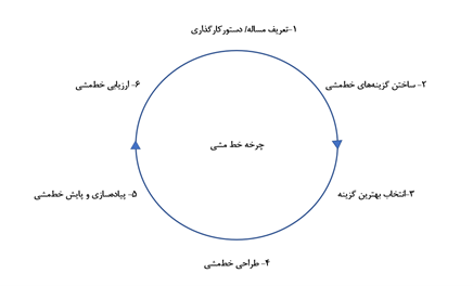 خط مشی گذاری مبتنی بر داده و شواهد