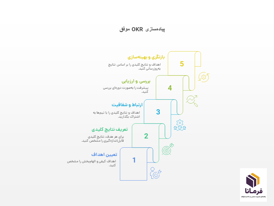 اجرای OKR