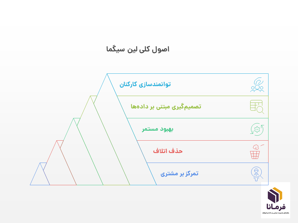 اصول کلی لین سیگما
