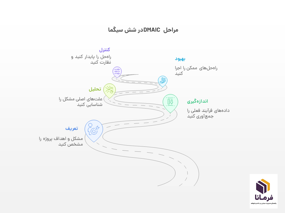 پیاده سازی 6 سیگما