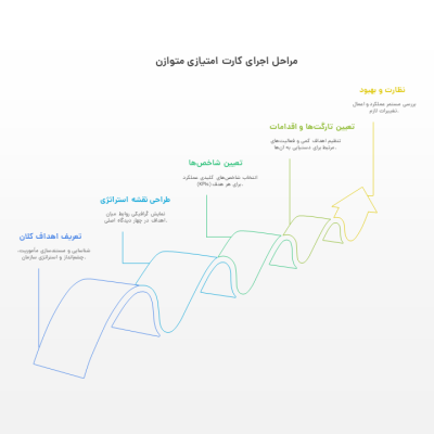 پیاده سازی کارت امتیازی متوازن